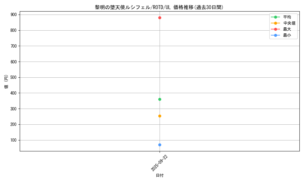 card_3259_series_7150_rarity_77_graph