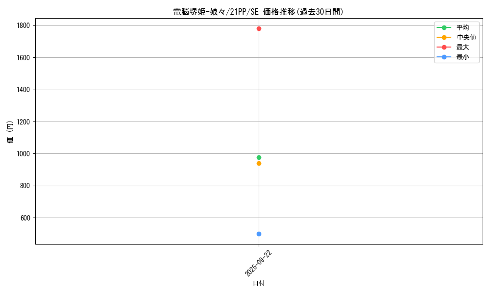 card_3264_series_6153_rarity_5_graph