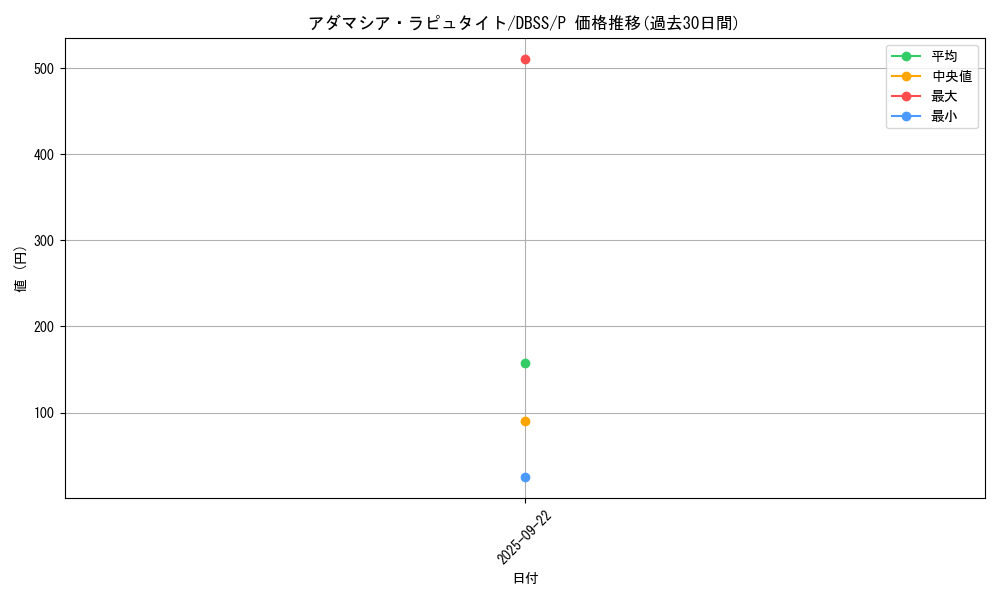 card_3286_series_7447_rarity_2_graph