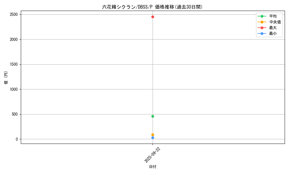 card_3303_series_7447_rarity_2_graph