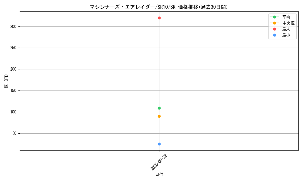 card_3312_series_7528_rarity_3_graph