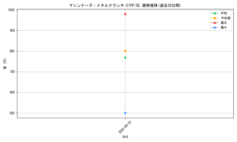 card_3320_series_6153_rarity_5_graph