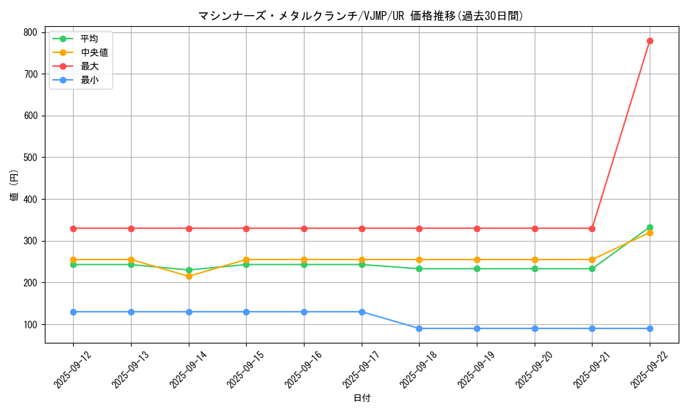 card_3320_series_7537_rarity_7_graph
