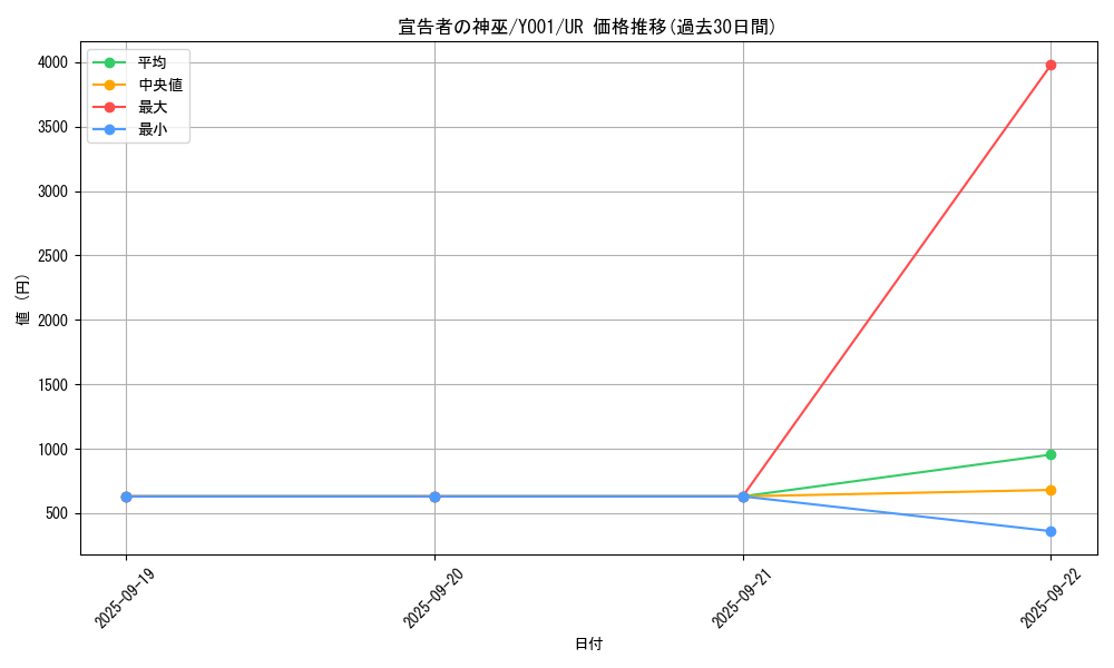 card_3323_series_7540_rarity_7_graph