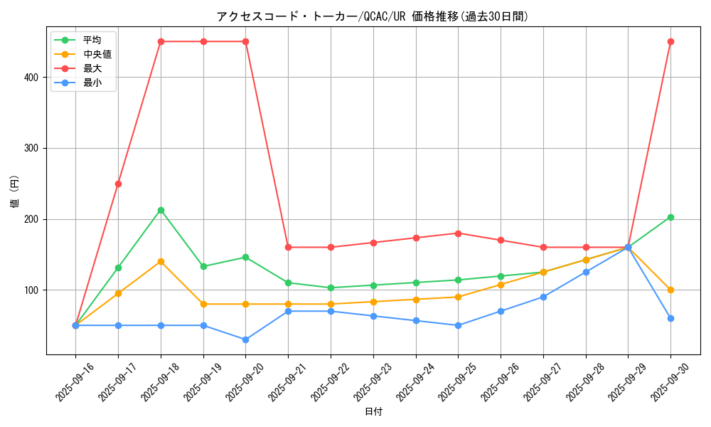card_3327_series_2361_rarity_7_graph