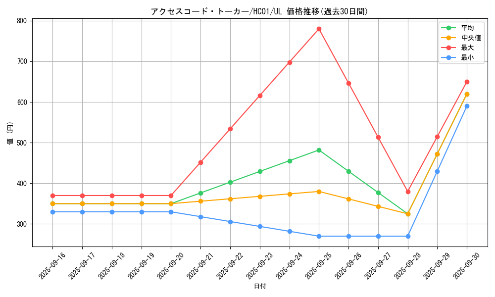 card_3327_series_4322_rarity_77_graph