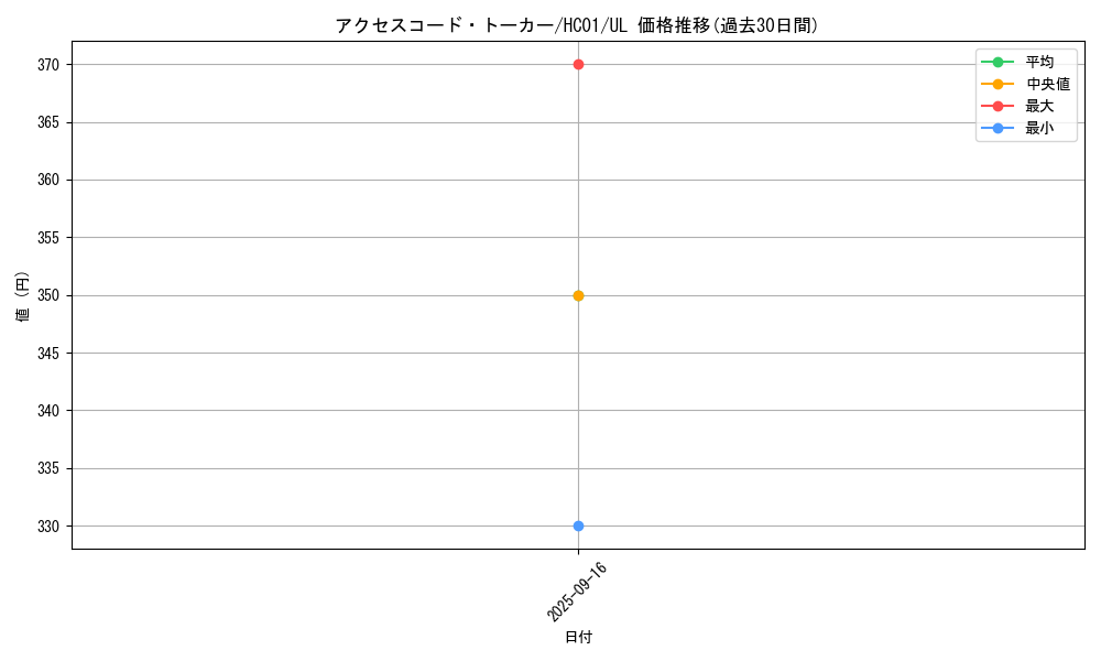 card_3327_series_4322_rarity_77_graph