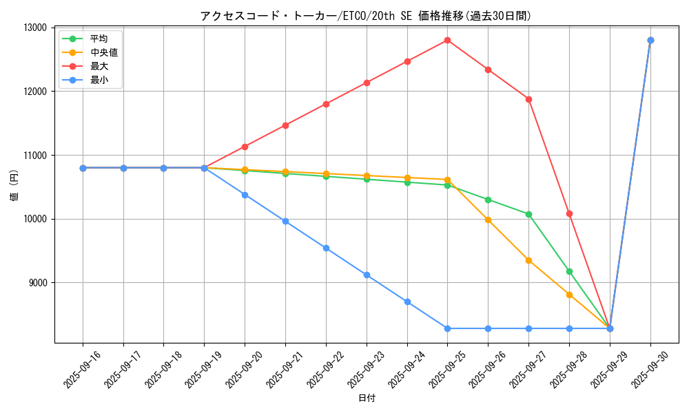 card_3327_series_7543_rarity_7560_graph