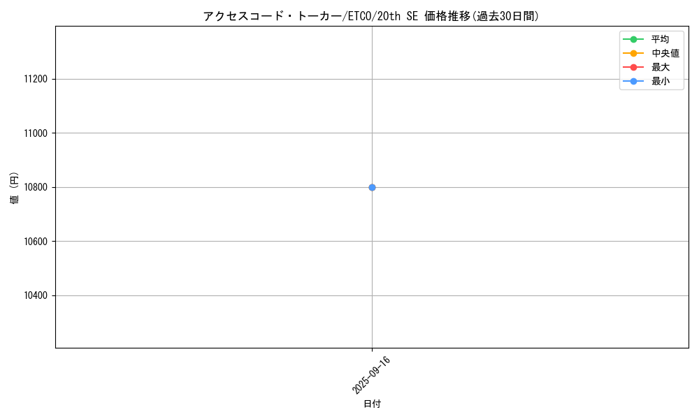card_3327_series_7543_rarity_7560_graph