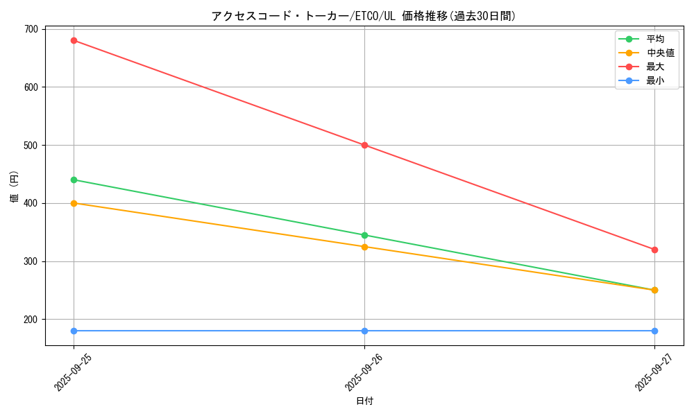 card_3327_series_7543_rarity_77_graph