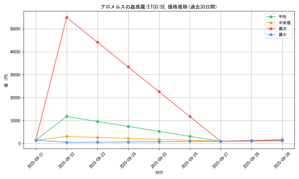 card_3329_series_7543_rarity_5_graph