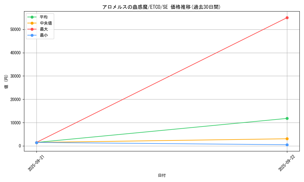 card_3329_series_7543_rarity_5_graph