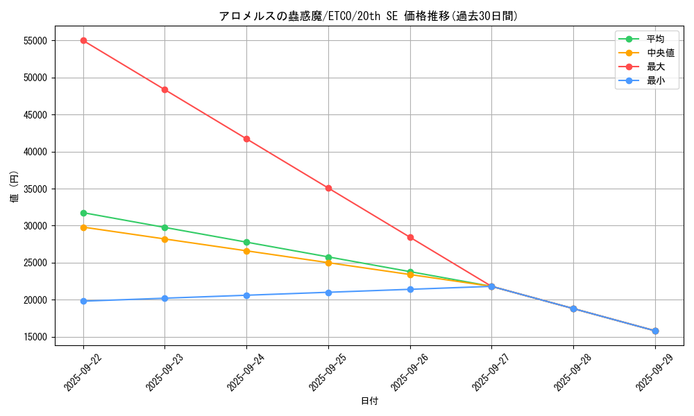 card_3329_series_7543_rarity_7560_graph