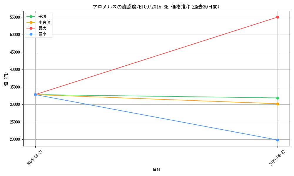 card_3329_series_7543_rarity_7560_graph