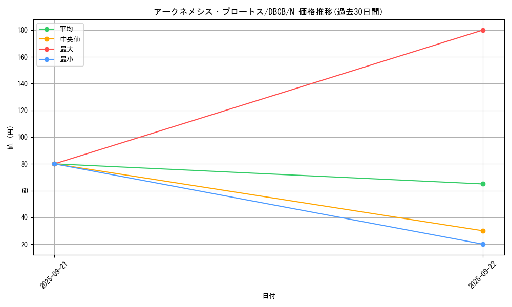 card_3331_series_1050_rarity_1_graph
