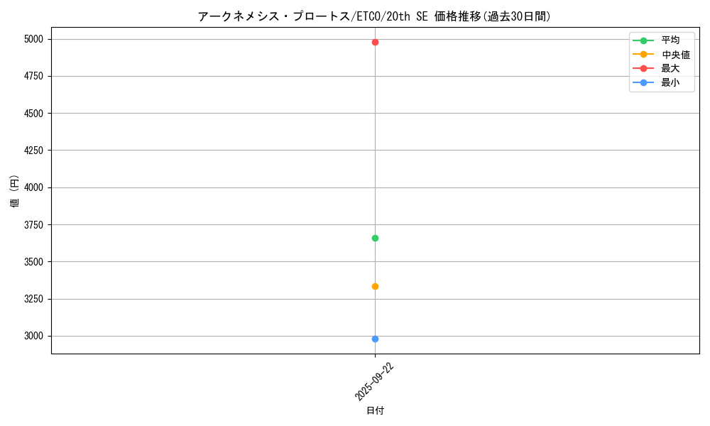 card_3331_series_7543_rarity_7560_graph