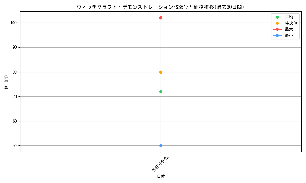 card_3332_series_4636_rarity_2_graph