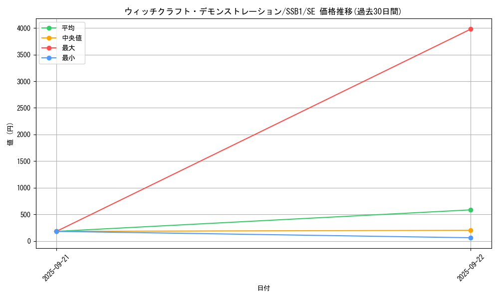 card_3332_series_4636_rarity_5_graph
