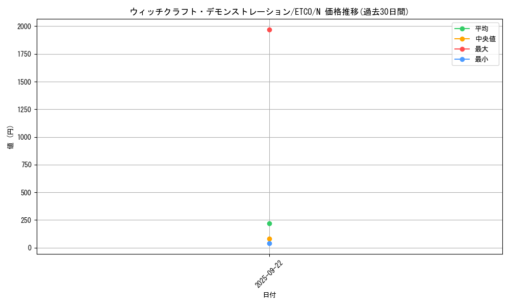 card_3332_series_7543_rarity_1_graph