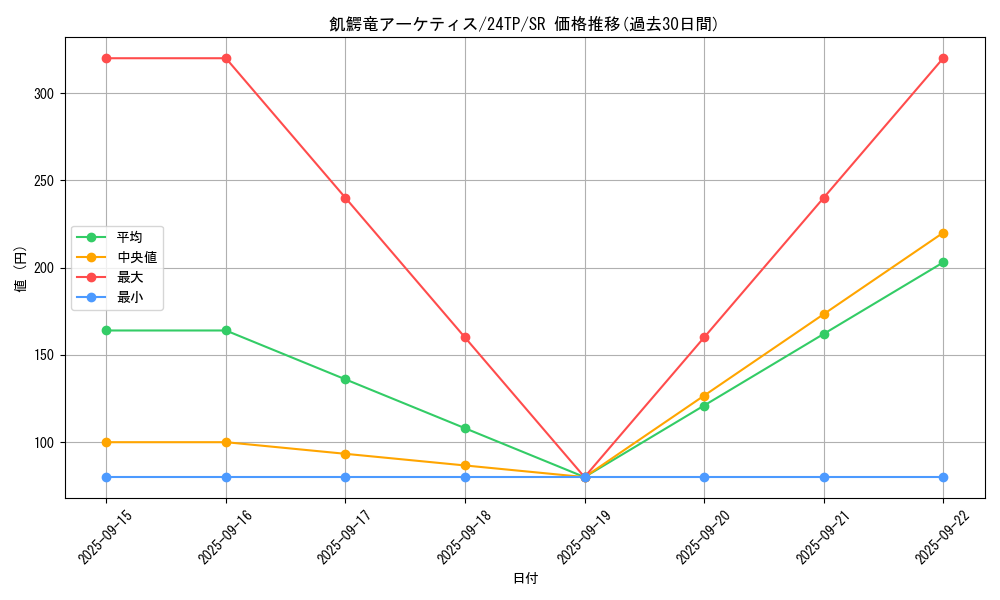 card_3338_series_5559_rarity_3_graph