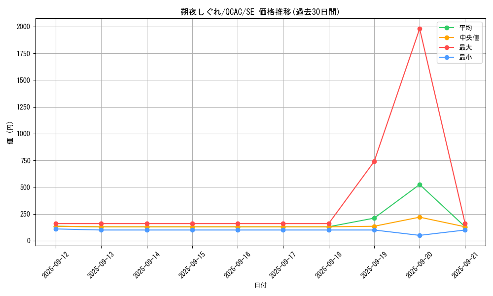 card_3349_series_2361_rarity_5_graph