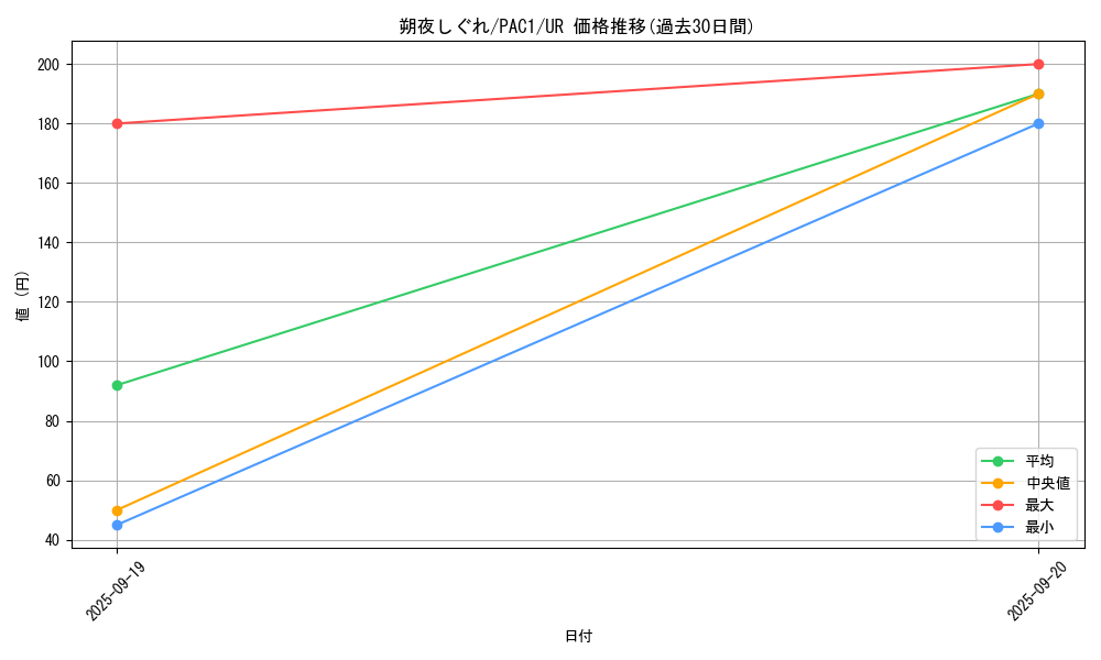 card_3349_series_7610_rarity_7_graph