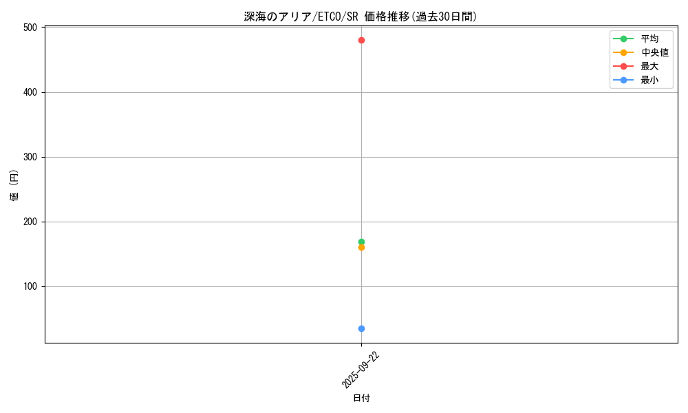 card_3353_series_7543_rarity_3_graph