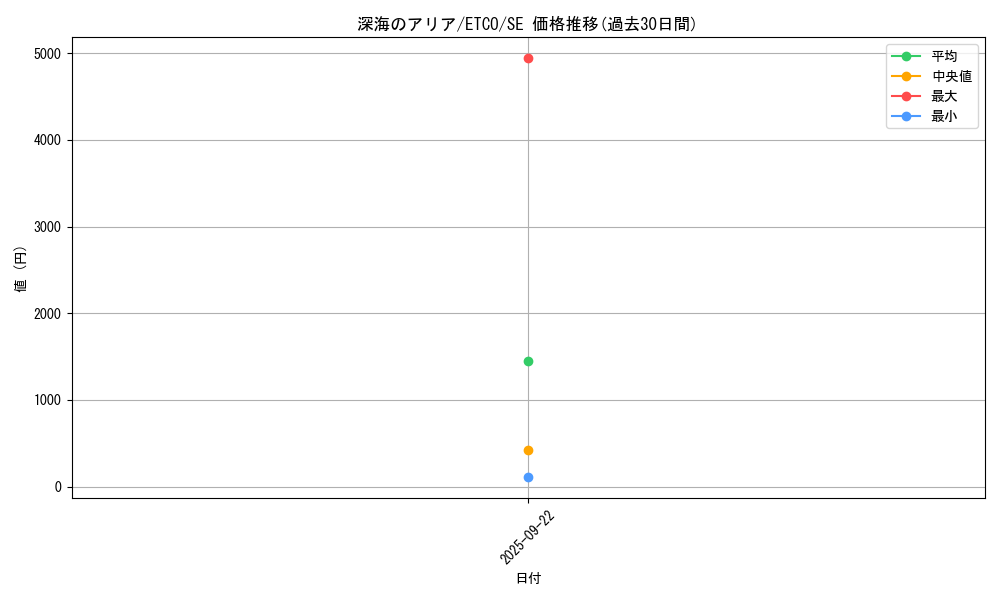 card_3353_series_7543_rarity_5_graph