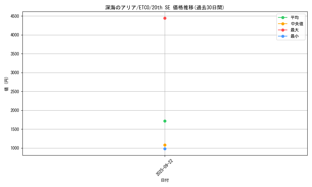 card_3353_series_7543_rarity_7560_graph