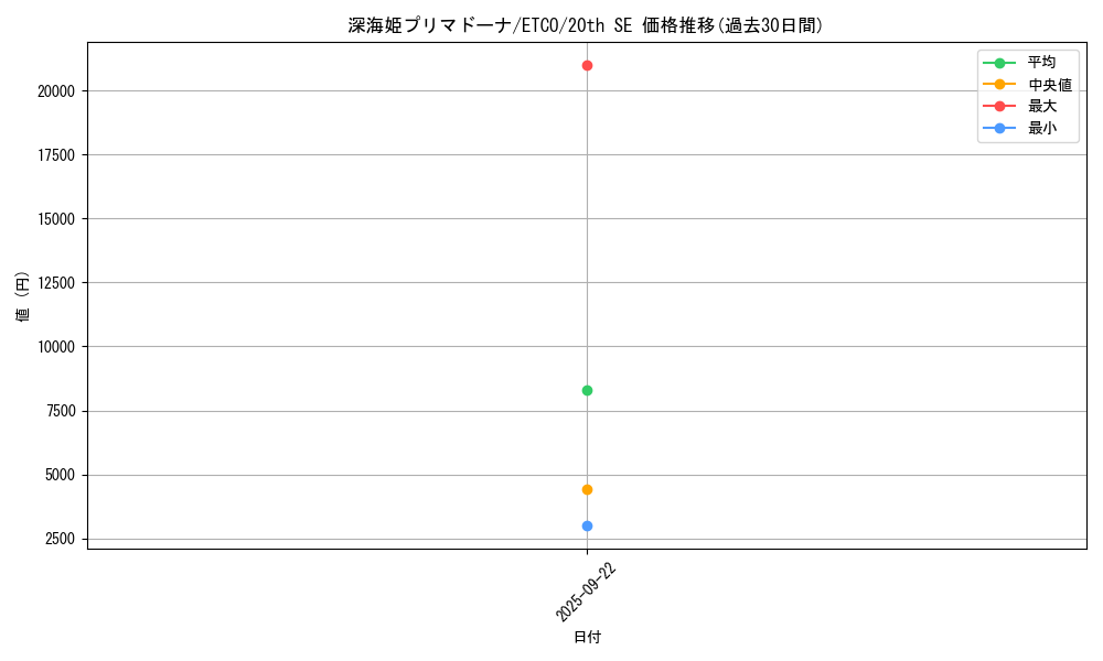 card_3357_series_7543_rarity_7560_graph