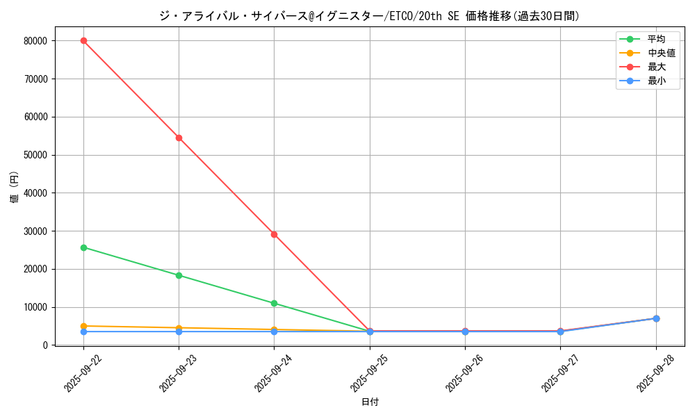 card_3358_series_7543_rarity_7560_graph