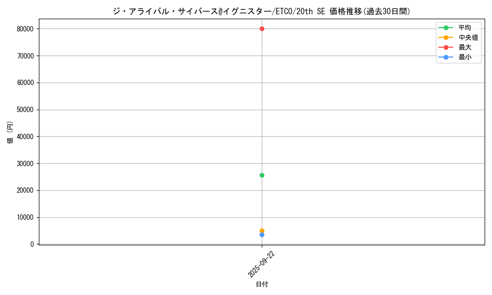 card_3358_series_7543_rarity_7560_graph
