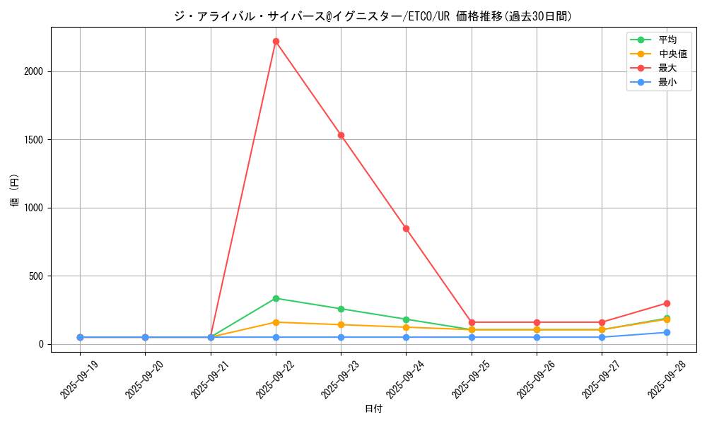 card_3358_series_7543_rarity_7_graph