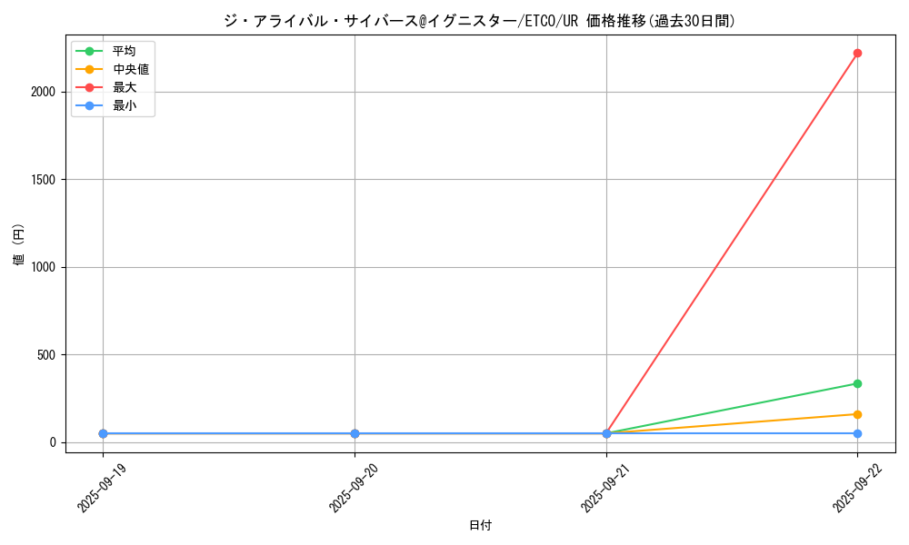 card_3358_series_7543_rarity_7_graph