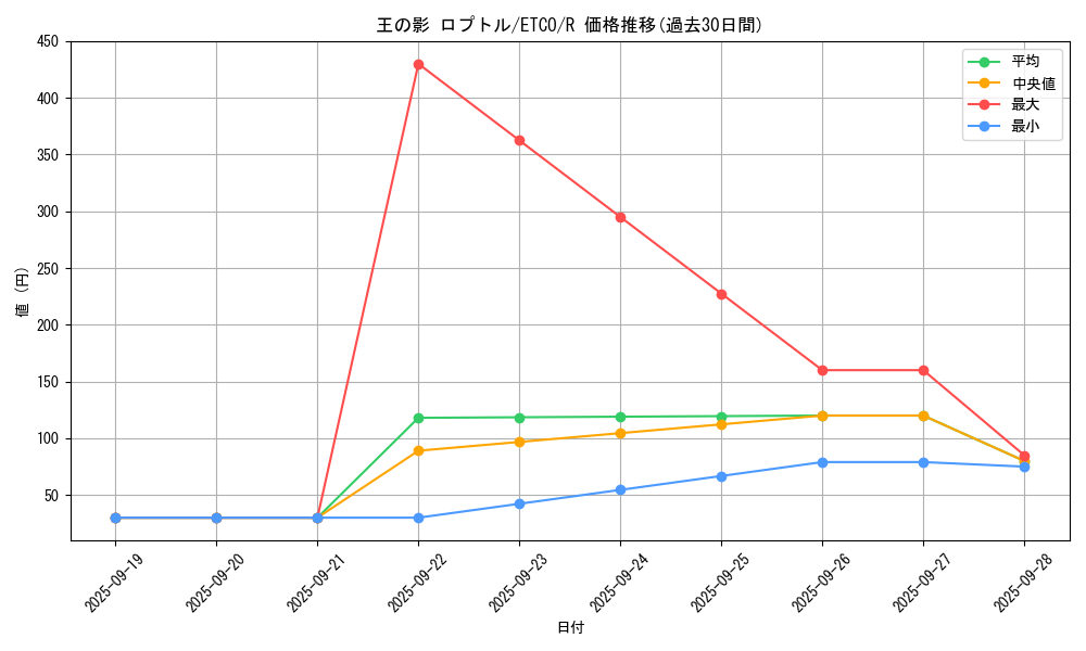 card_3359_series_7543_rarity_62_graph