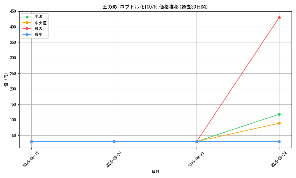 card_3359_series_7543_rarity_62_graph