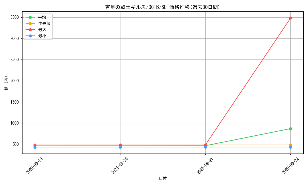 card_3360_series_576_rarity_5_graph