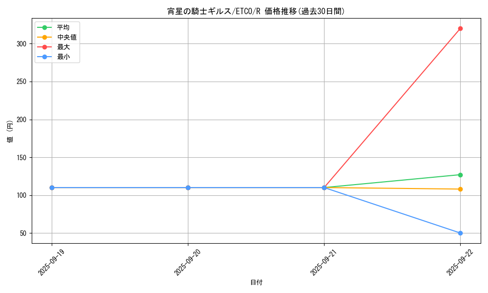 card_3360_series_7543_rarity_62_graph