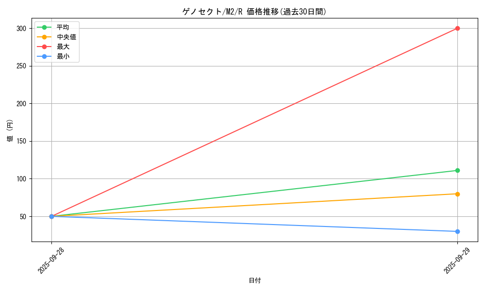 card_33637_series_61445_rarity_65216_graph