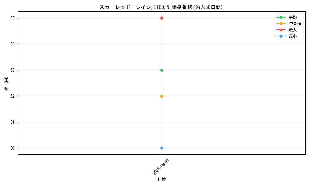 card_3363_series_7543_rarity_1_graph