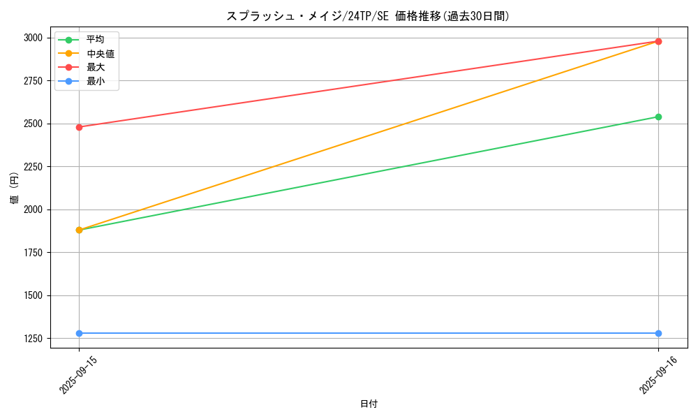 card_3364_series_575_rarity_3381_graph