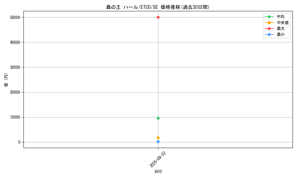card_3373_series_7543_rarity_5_graph