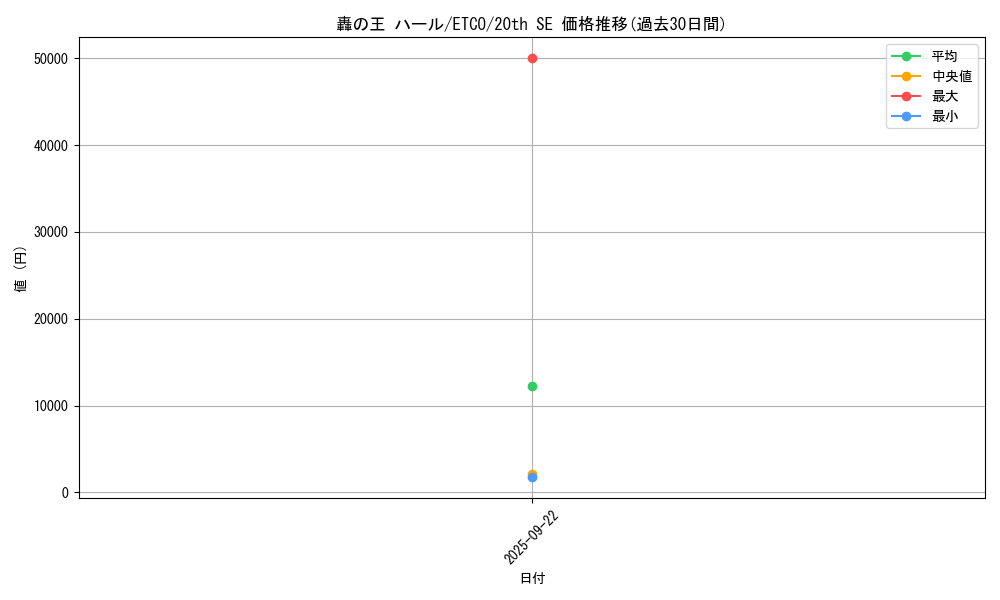 card_3373_series_7543_rarity_7560_graph
