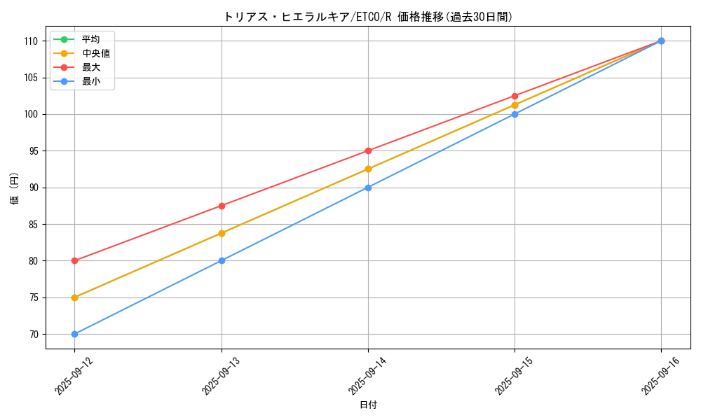 card_3374_series_7543_rarity_62_graph