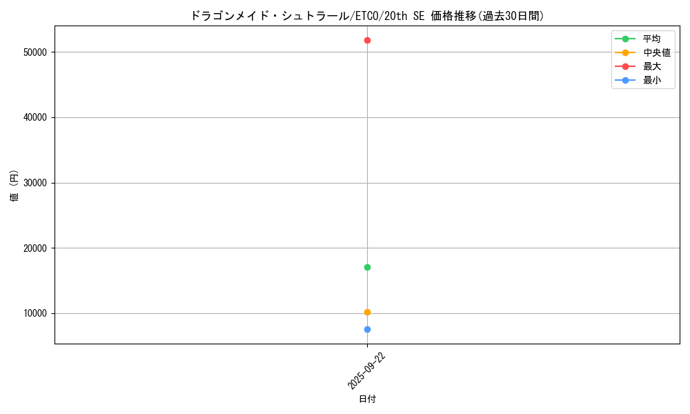 card_3375_series_7543_rarity_7560_graph