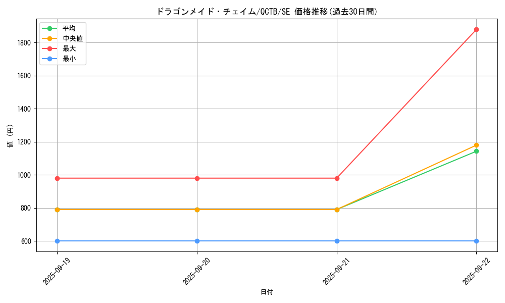 card_3376_series_576_rarity_5_graph
