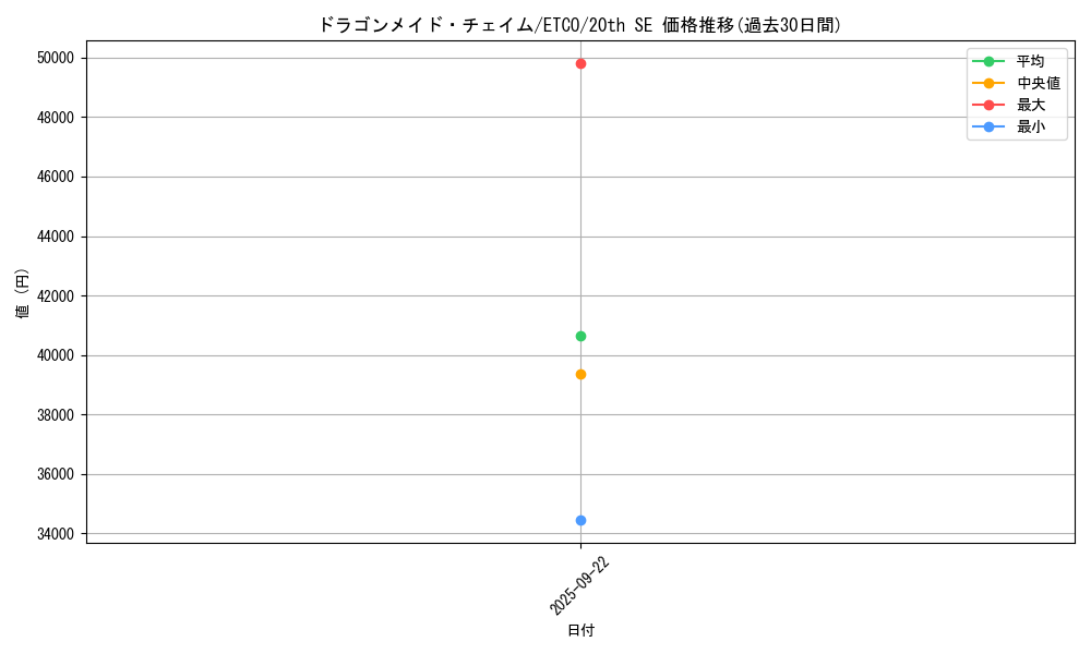 card_3376_series_7543_rarity_7560_graph