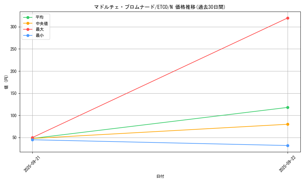 card_3393_series_7543_rarity_1_graph