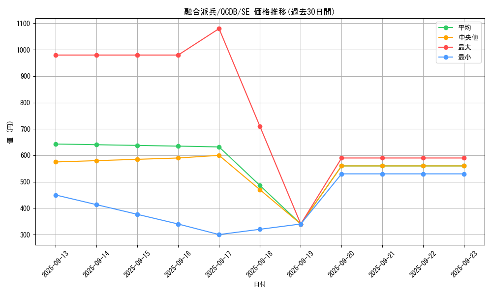 card_3398_series_1759_rarity_5_graph