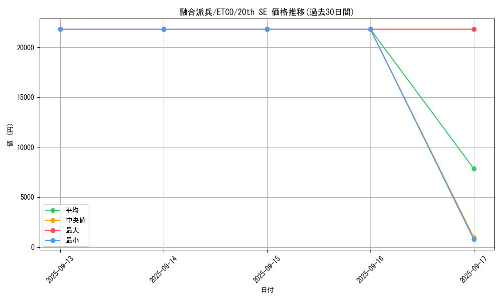 card_3398_series_7543_rarity_7560_graph